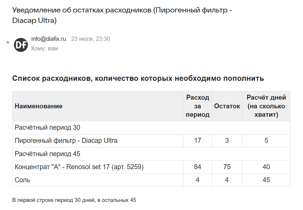 Уведомления на почту